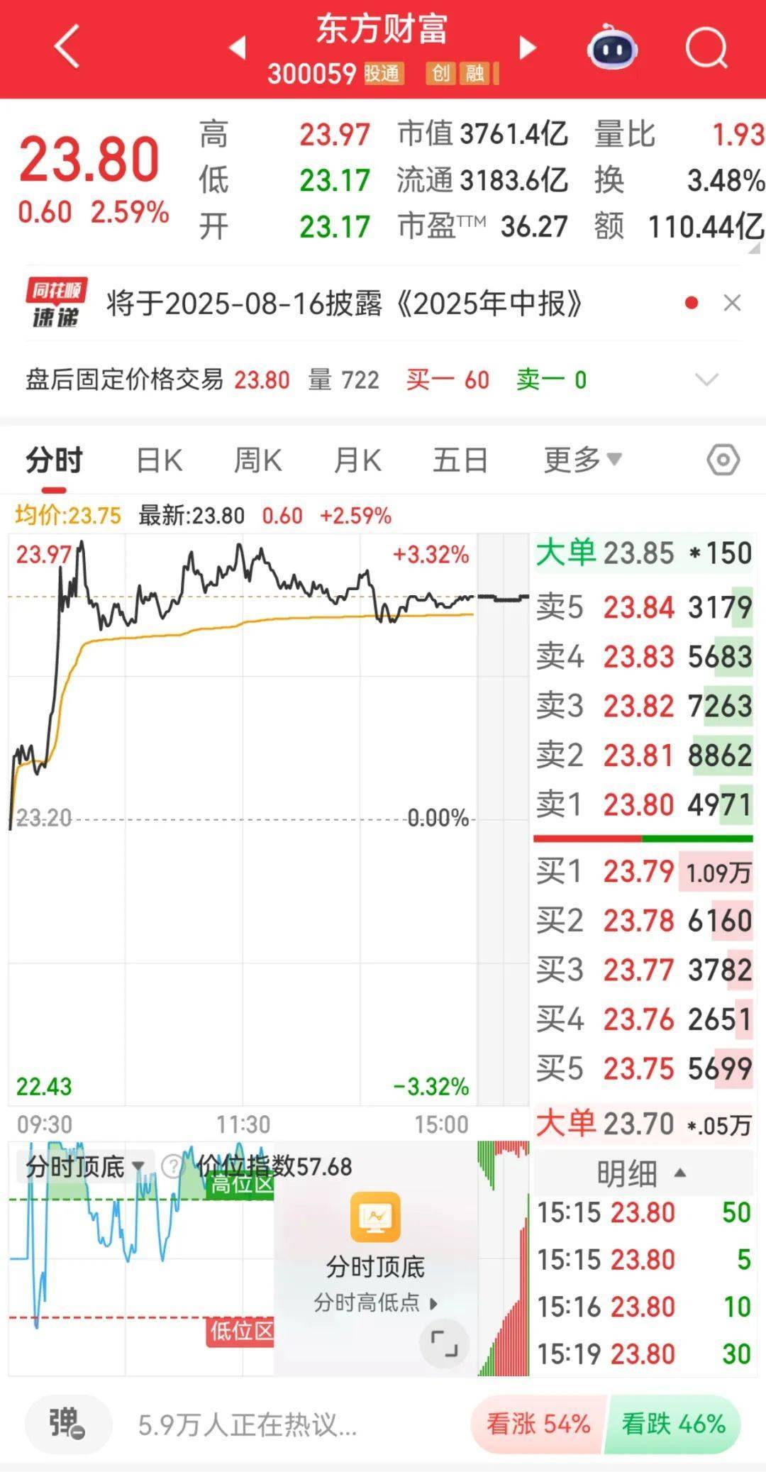 300059<strong></p>
<p>区块链</strong>，全市场第一！成交超百亿