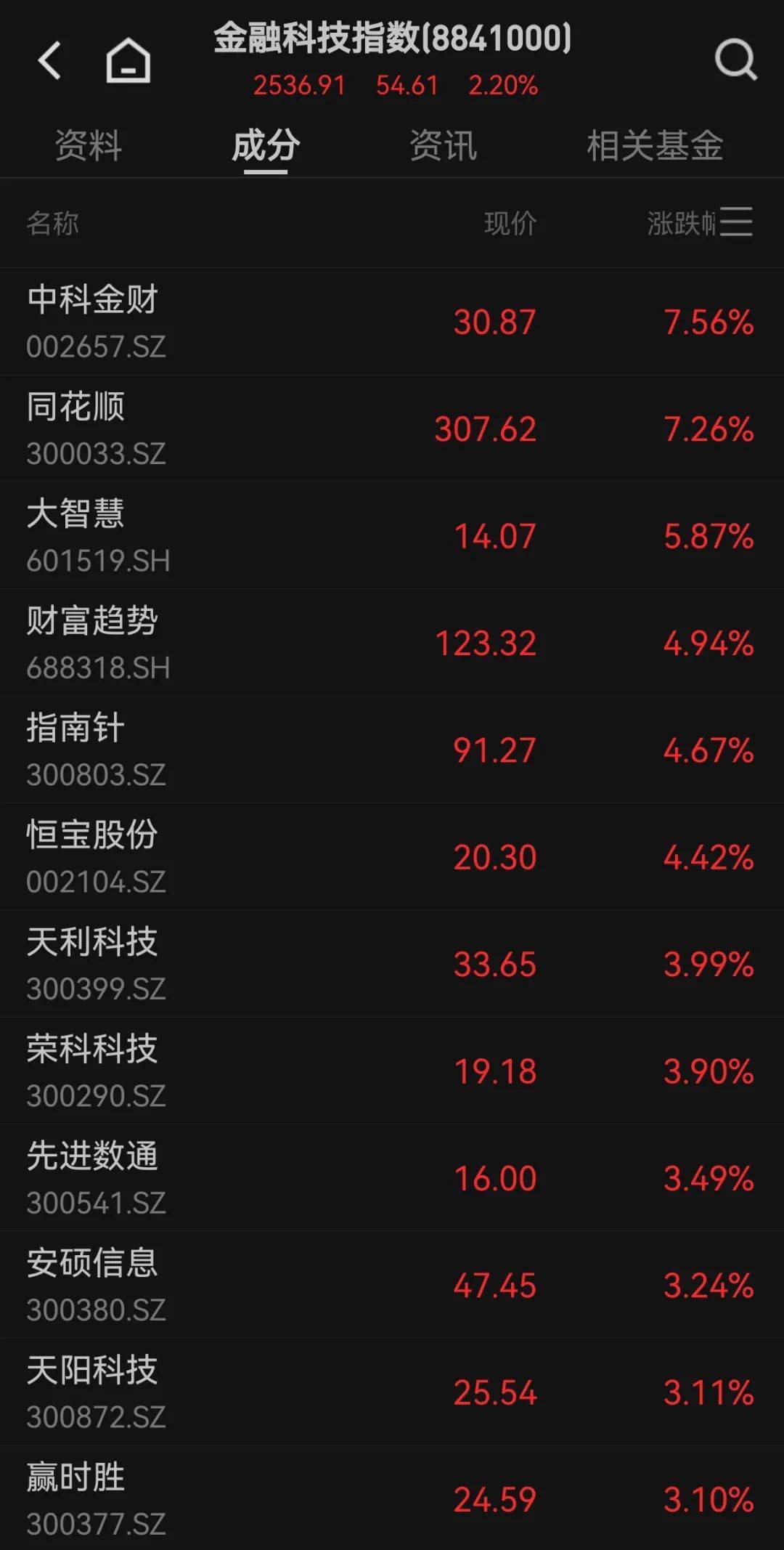 300059<strong></p>
<p>区块链</strong>，全市场第一！成交超百亿