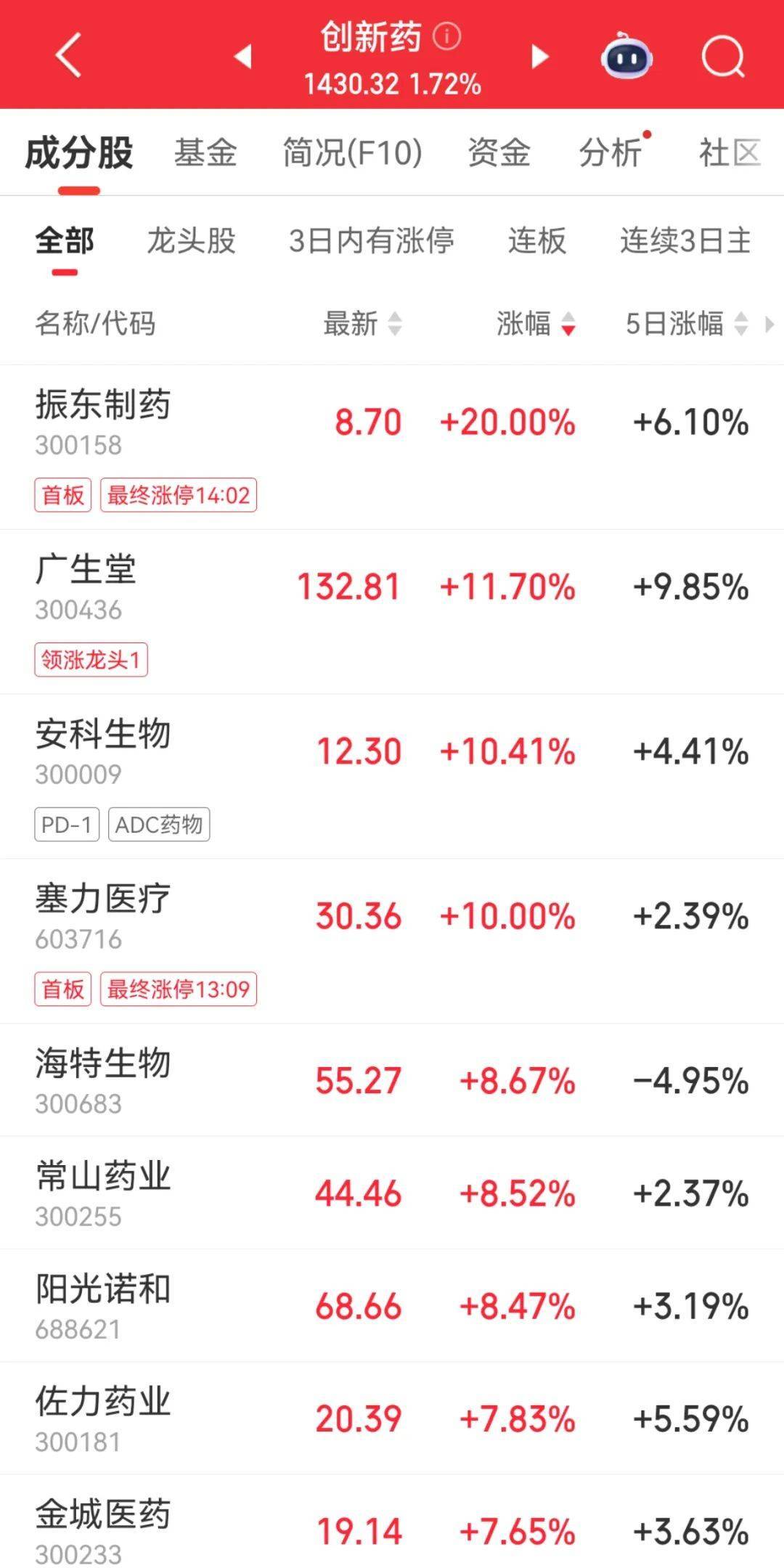 300059<strong></p>
<p>区块链</strong>，全市场第一！成交超百亿