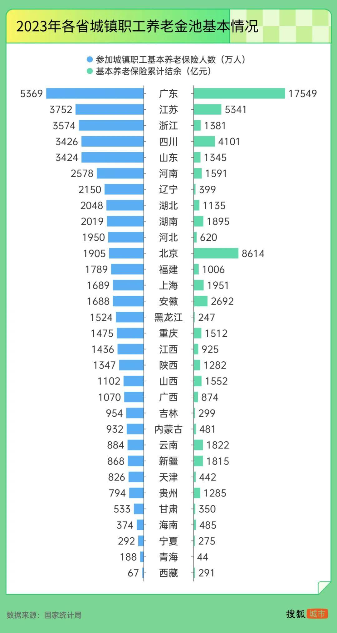 “强制社保”背后：东北养老金收不抵支<strong></p>
<p>区块链</strong>，广东贡献近半“调剂金”