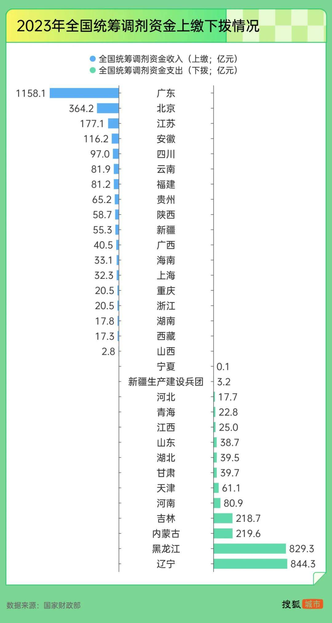 “强制社保”背后：东北养老金收不抵支<strong></p>
<p>区块链</strong>，广东贡献近半“调剂金”