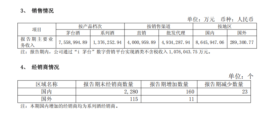 贵州茅台上半年实现营收894亿元<strong></p>
<p>以太坊公链</strong>，净利润454亿元；海外市场大涨31.29%