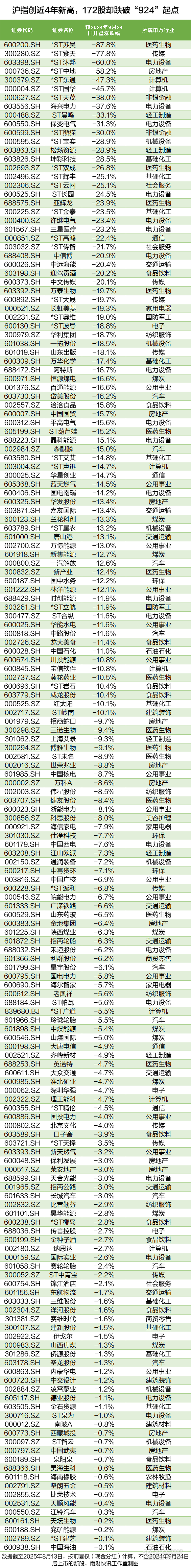 沪指创近4年新高<strong></p>
<p>以太坊公链</strong>，这172股却跌穿“924”行情起点