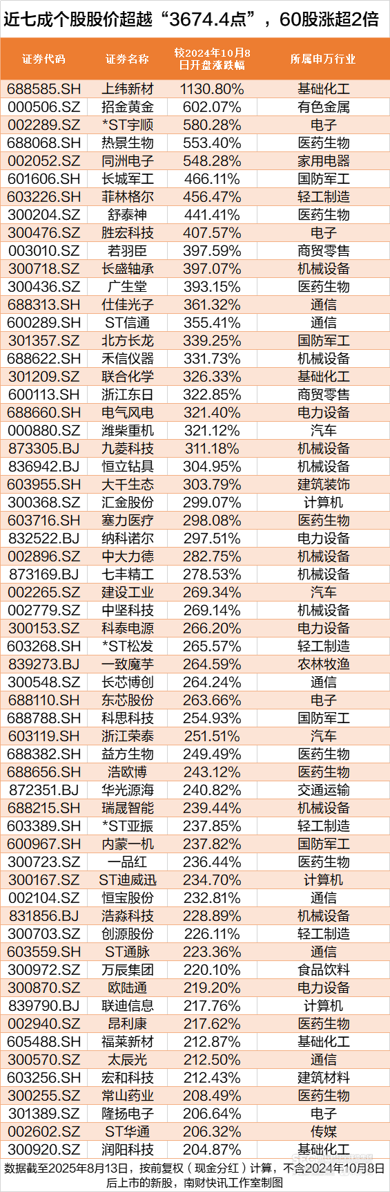 沪指创近4年新高<strong></p>
<p>以太坊公链</strong>，这172股却跌穿“924”行情起点