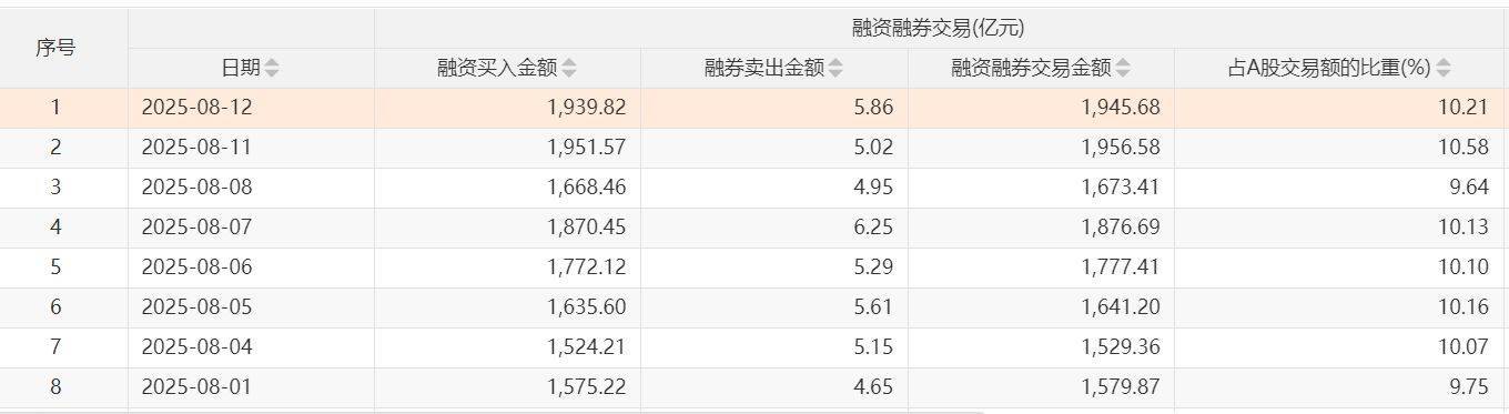 沪指两次3674点对比：杠杆资金态度出现显著差异<strong></p>
<p>以太坊公链</strong>，两融资金从亢奋激进到理性布局