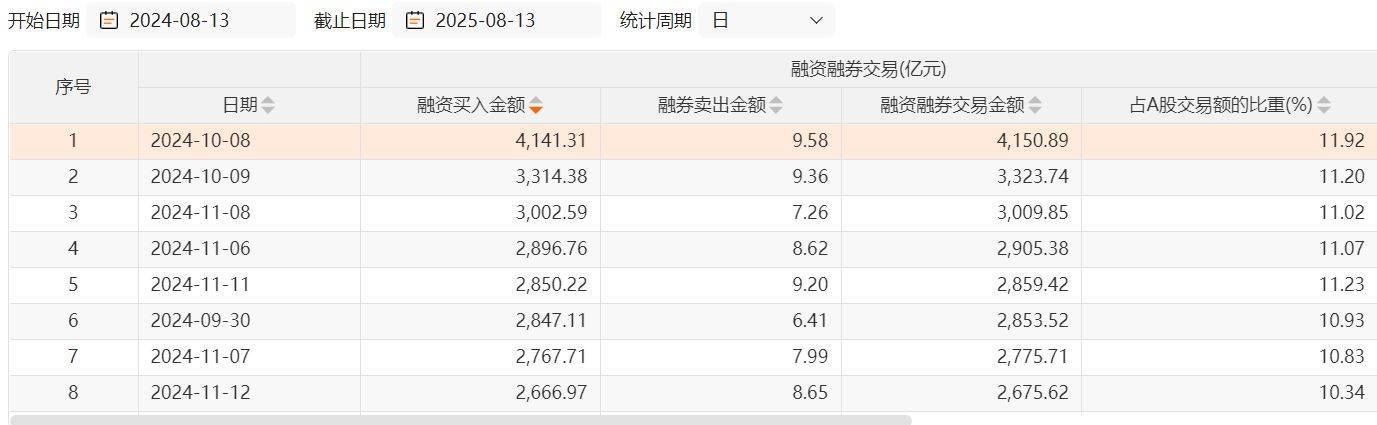 沪指两次3674点对比：杠杆资金态度出现显著差异<strong></p>
<p>以太坊公链</strong>，两融资金从亢奋激进到理性布局