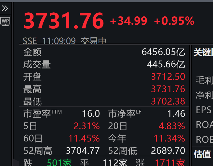 3731.76！刚刚<strong></p>
<p>以太币坊</strong>，上证指数突破10年高点，A股总成交额达1.6万亿元