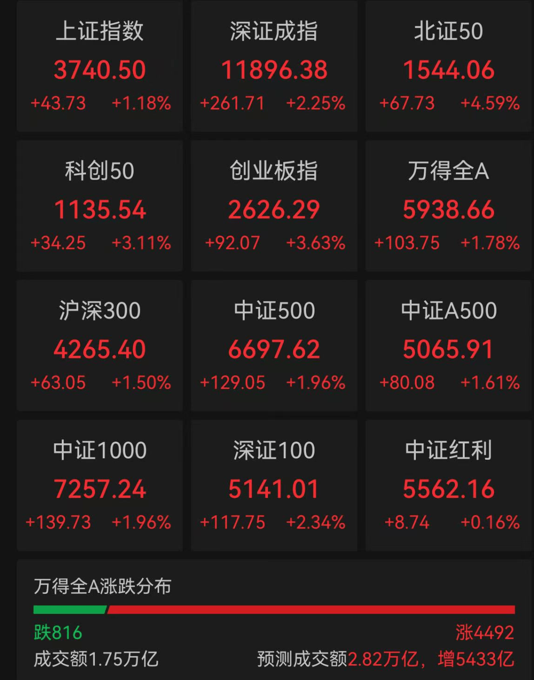 普涨！A股市值首次突破100万亿<strong></p>
<p>以太币坊</strong>，沪指创近10年新高