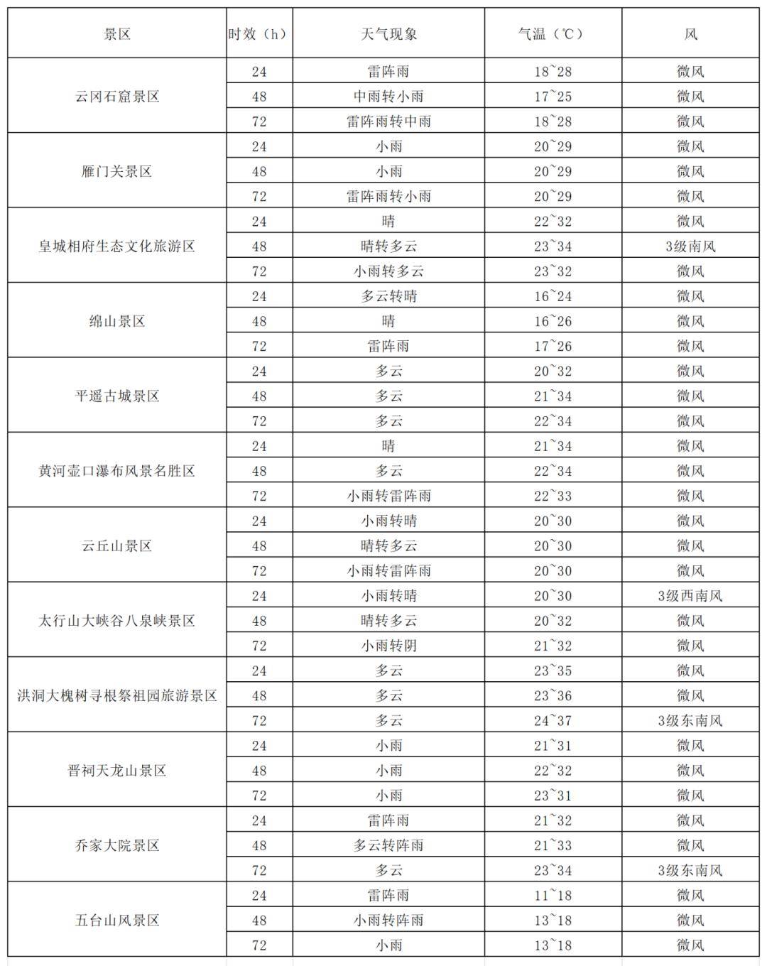 未来三天天气复杂<strong></p>
<p>以太币坊</strong>，出行在外请关注天气预报