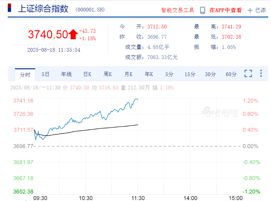 3740.50<strong></p>
<p>以太币坊</strong>！沪指创近十年新高！