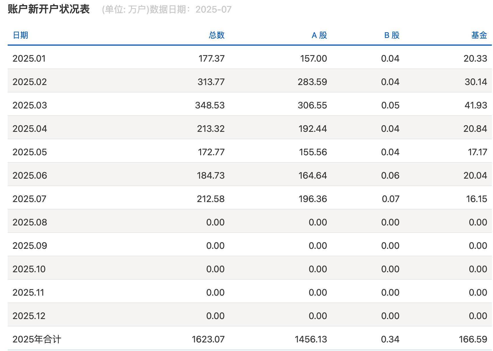 沪指逼近3800点<strong></p>
<p>区块链以太坊</strong>，券商开出“万一”佣金争抢新客户，但部分老股民佣金仍居高不下