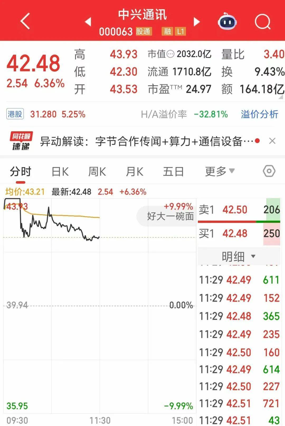 000063<strong></p>
<p>区块链以太坊</strong>，大涨！成交额A股第一