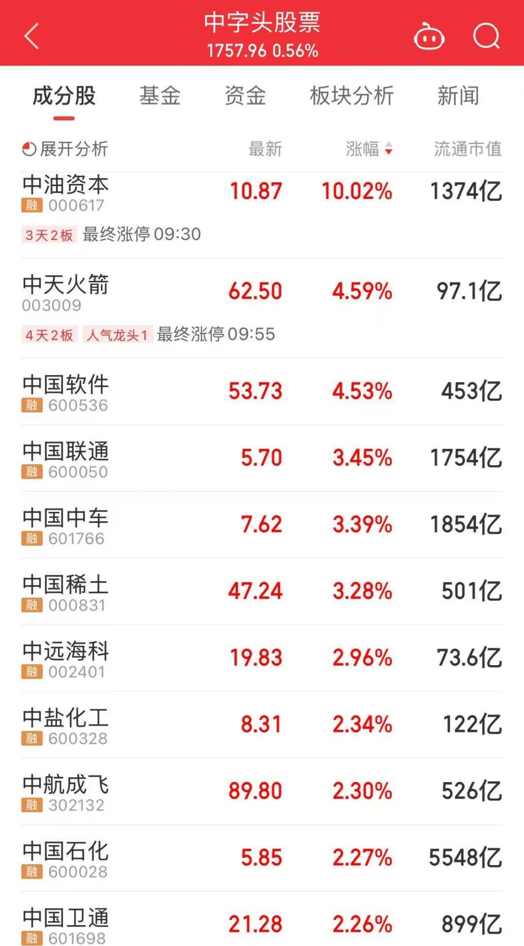 000063<strong></p>
<p>区块链以太坊</strong>，大涨！成交额A股第一