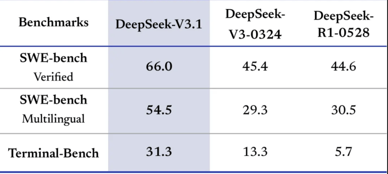 DeepSeekV3.1正式发布<strong></p>
<p>区块链以太坊</strong>，夜间优惠没了，还涨价了！
