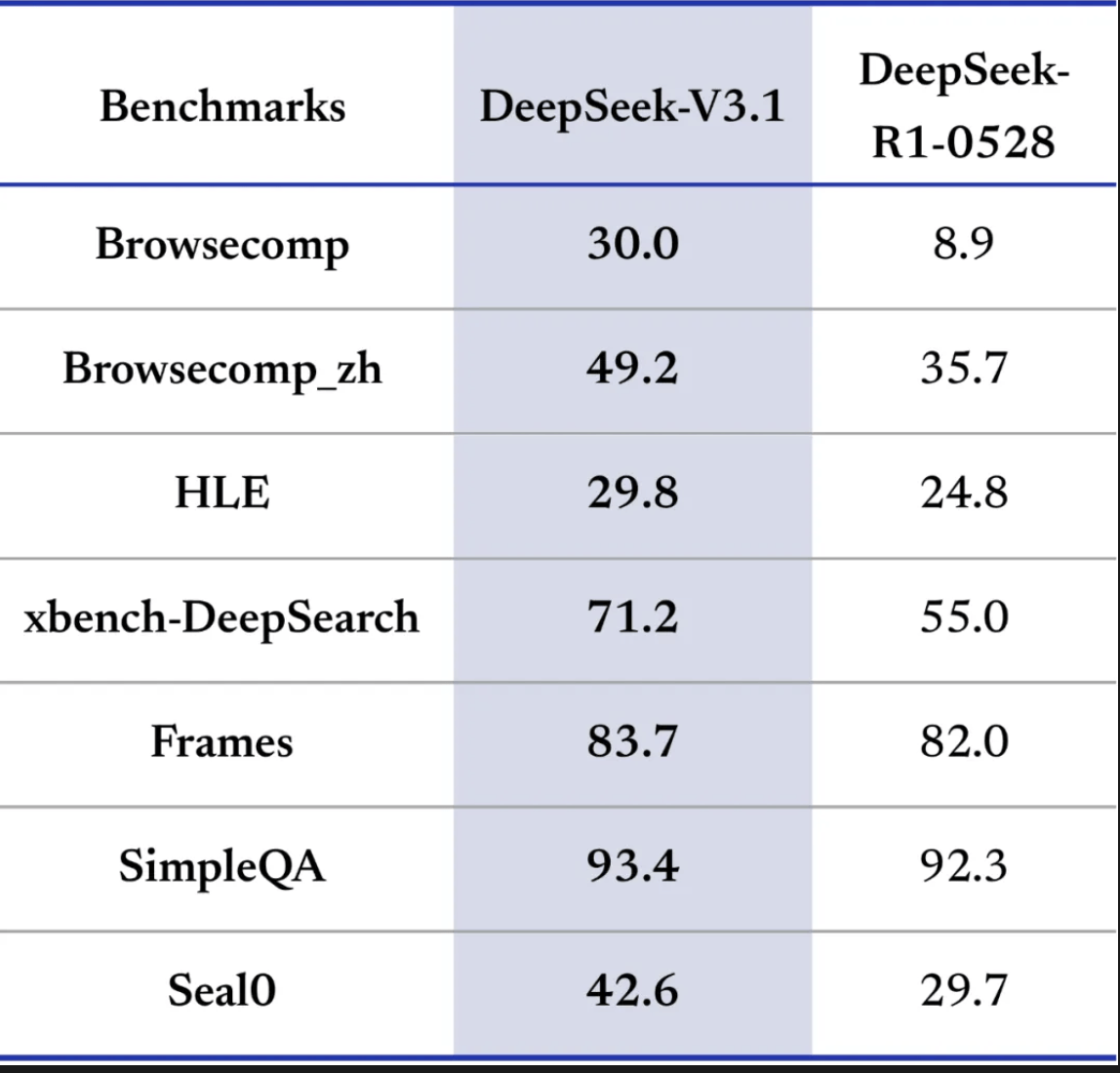 DeepSeekV3.1正式发布<strong></p>
<p>区块链以太坊</strong>，夜间优惠没了，还涨价了！