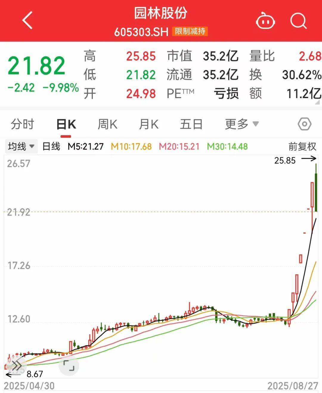 午后突发<strong></p>
<p>以太坊币行情</strong>，605303跌停！融资余额逼近历史峰值，低市盈率+绩优+杠杆资金加仓股揭晓