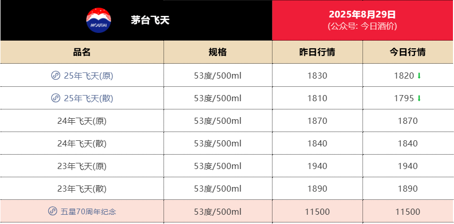 失守1800元<strong></p>
<p>以太坊查询</strong>！飞天茅台批发价年内第二次跌破关键价格节点