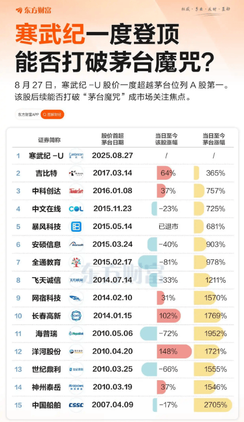 股价超茅台 寒武纪这回能“称王”多久<strong></p>
<p>以太坊查询</strong>？