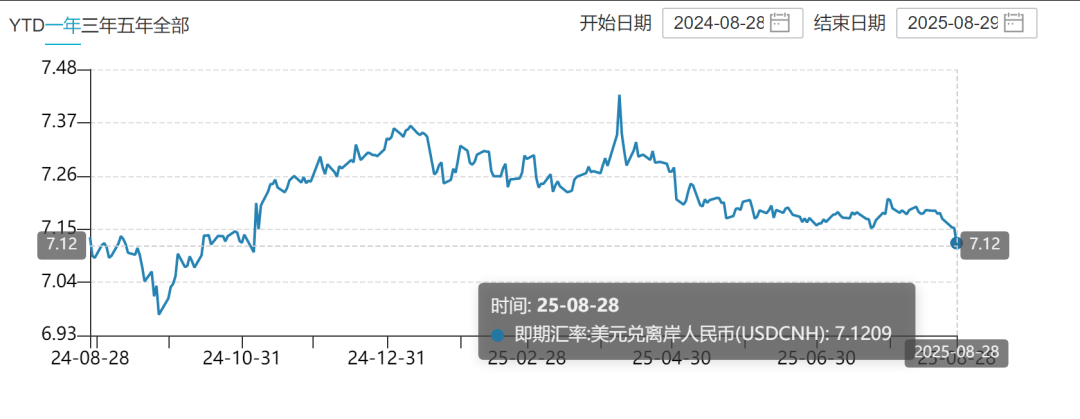 离岸人民币涨穿7.12元<strong></p>
<p>以太坊查询</strong>，大涨超300点