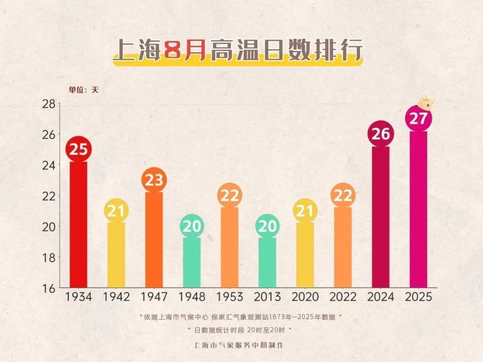 上海今日将现局部大雨到暴雨<strong></p>
<p>以太坊分叉</strong>，注意防风防雨防雷电！后半周“秋老虎”要来