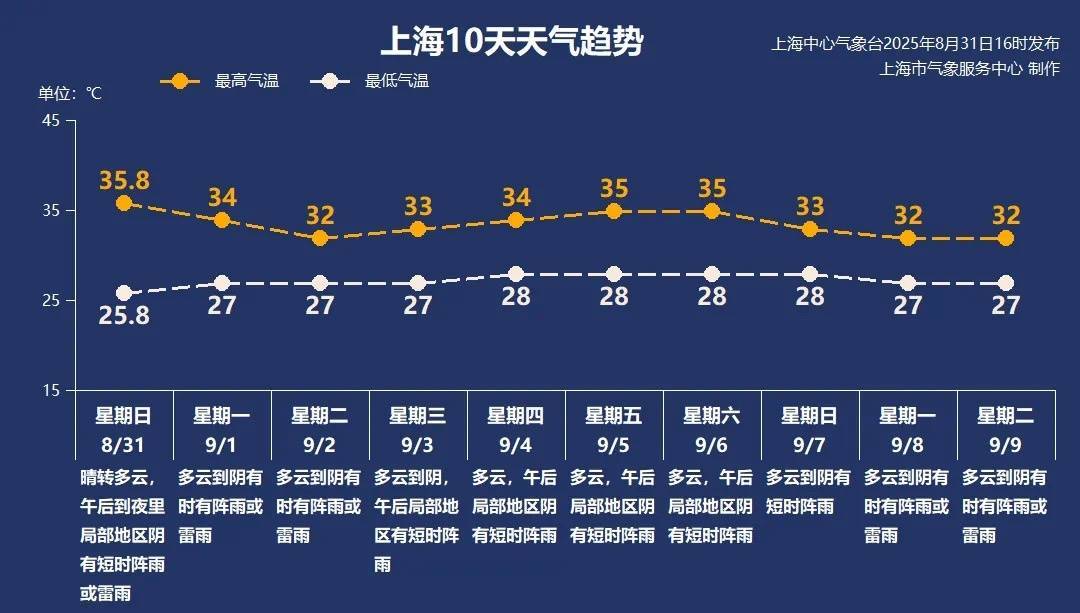 上海今日将现局部大雨到暴雨<strong></p>
<p>以太坊分叉</strong>，注意防风防雨防雷电！后半周“秋老虎”要来