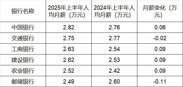 260万银行人<strong></p>
<p>以太坊分叉</strong>，上半年平均薪酬“曝光”！平均涨薪1300元，5家人均月薪超4.5万；六大行半年赚6825亿，分红超2000亿