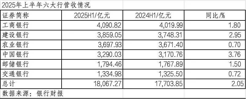260万银行人<strong></p>
<p>以太坊分叉</strong>，上半年平均薪酬“曝光”！平均涨薪1300元，5家人均月薪超4.5万；六大行半年赚6825亿，分红超2000亿