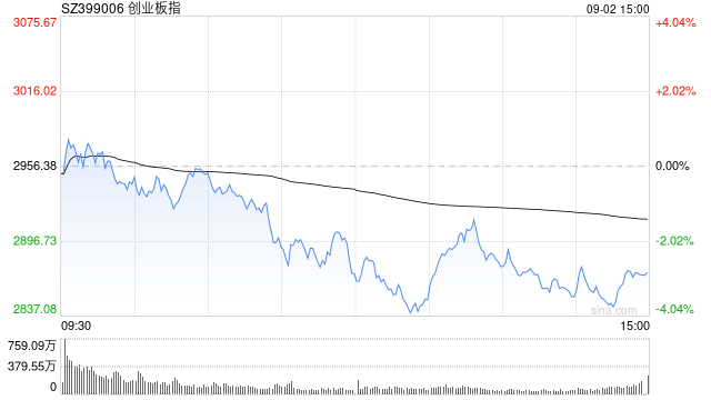 A股收评：三大指数集体下跌<strong></p>
<p>eth以太坊</strong>，创指跌2.85%北证50涨0.4%，银行股逆势走强！超4000股下跌，成交2.91万亿放量1348亿；机构解读