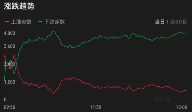 连续两天超4000家下跌！上次发生这种情况后<strong></p>
<p>以太坊私链</strong>，A股是怎么走的？