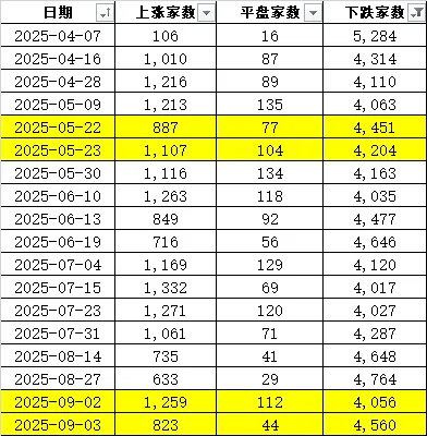 连续两天超4000家下跌！上次发生这种情况后<strong></p>
<p>以太坊私链</strong>，A股是怎么走的？