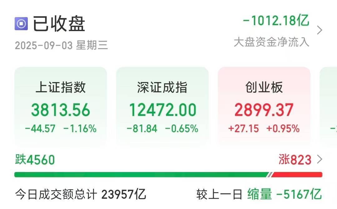沪指缩量调整跌1.16％<strong></p>
<p>以太坊私链</strong>，超4500只个股下跌