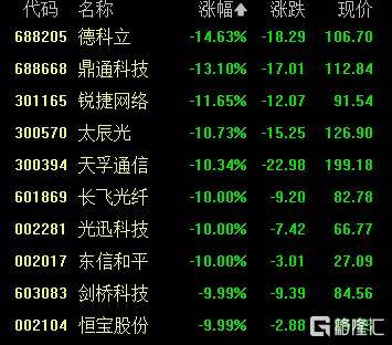 A股收评：创业板指2.85%！全市场超4000股下跌<strong></p>
<p>以太坊私链</strong>，CPO概念重挫