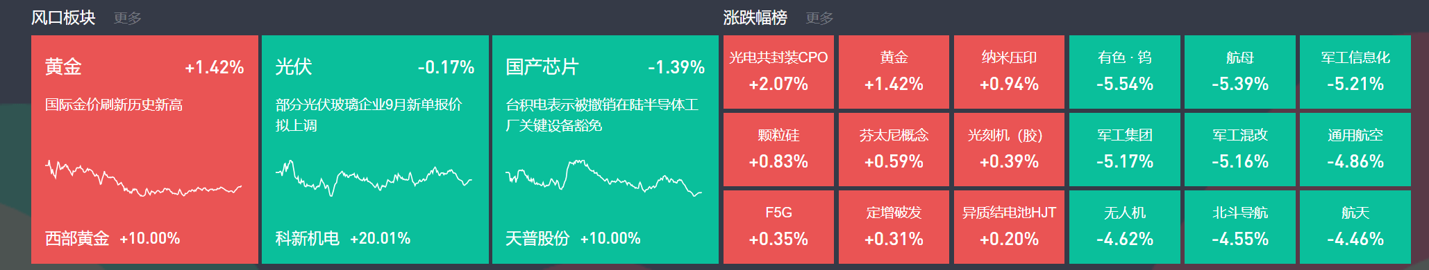 9月3日主题复盘 | 指数继续回调<strong></p>
<p>以太坊私链</strong>，储能板块爆发，国产芯片、黄金持续活跃