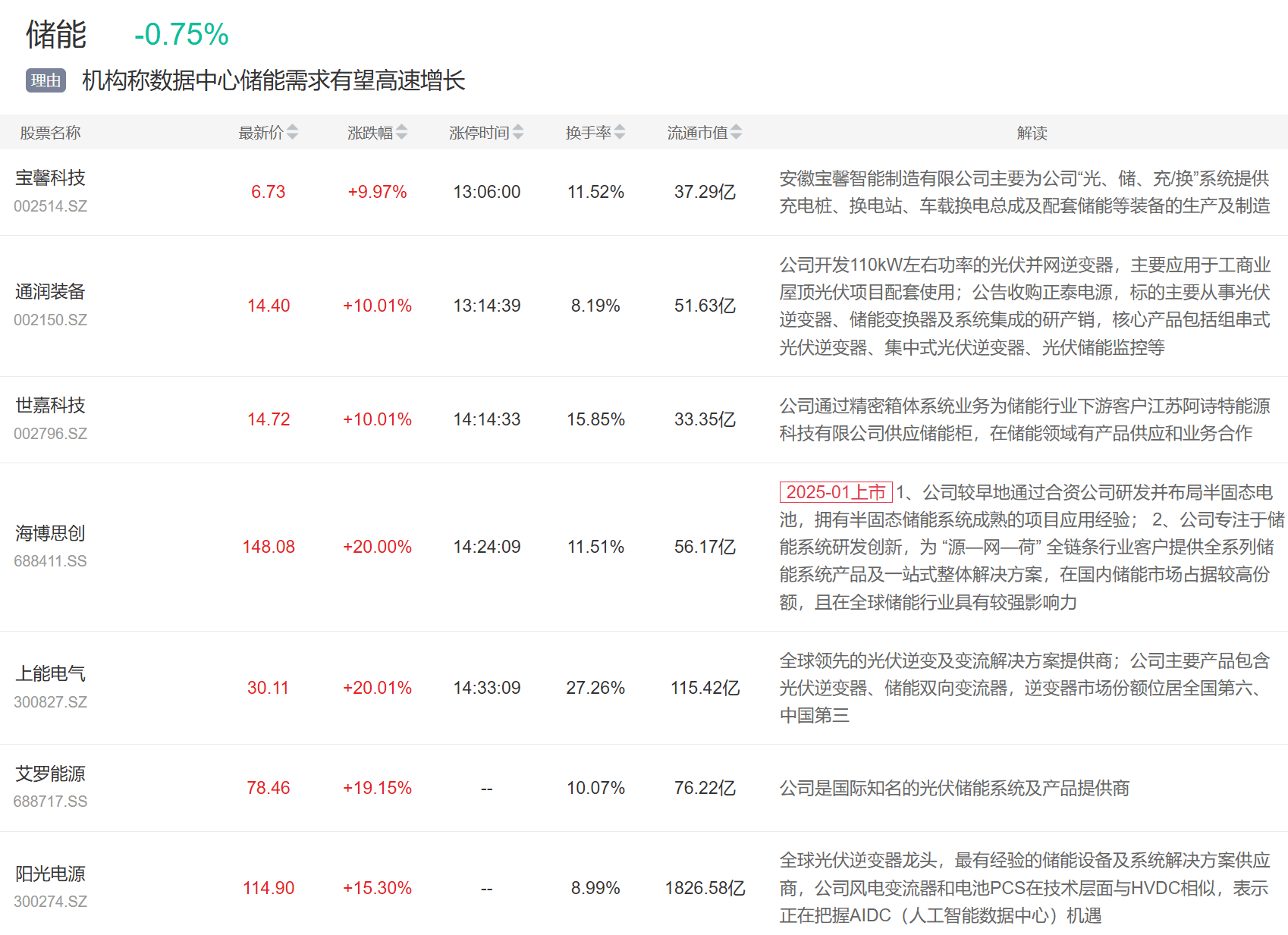 9月3日主题复盘 | 指数继续回调<strong></p>
<p>以太坊私链</strong>，储能板块爆发，国产芯片、黄金持续活跃