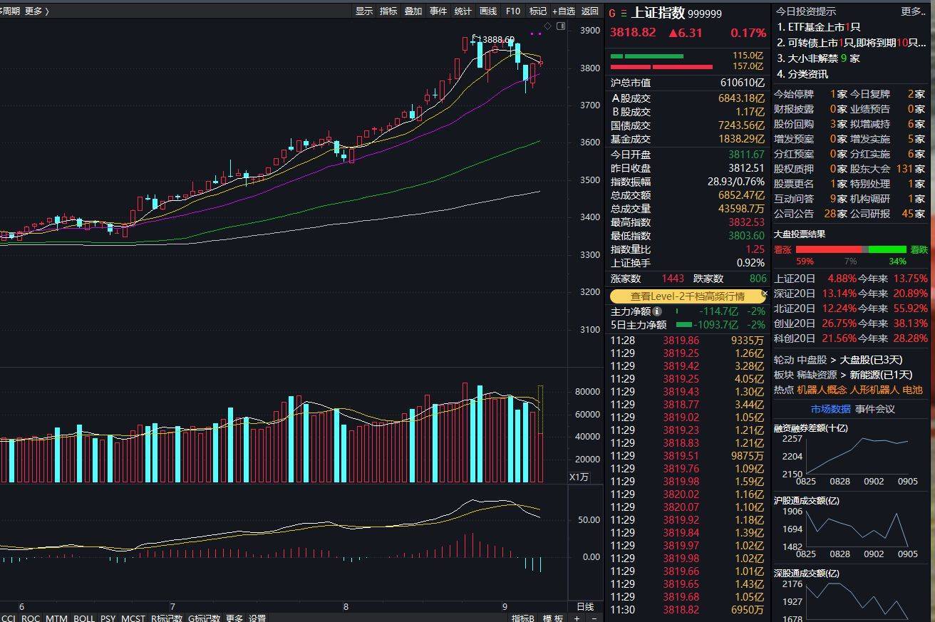 沪指上涨0.17% <strong></p>
<p>以太坊账户</strong>，机器人概念领涨，资金回流固态电池