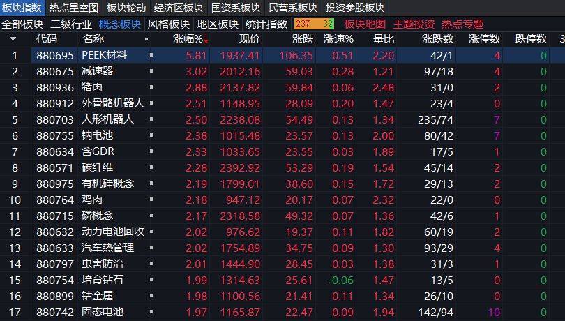 沪指上涨0.17% <strong></p>
<p>以太坊账户</strong>，机器人概念领涨，资金回流固态电池