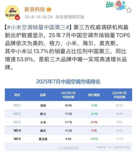 华为空调一年省出300度电<strong></p>
<p>以太坊账户</strong>，雷军约战董明珠，格力凭何不降价能赚更多钱？