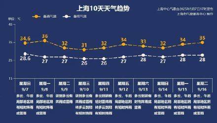 上海秋老虎明天下线<strong></p>
<p>以太坊账户</strong>，秋台风能否带来降温？
