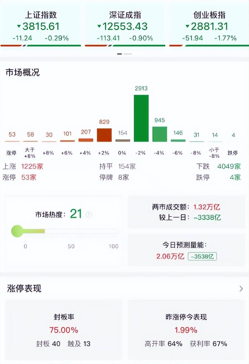 A股午评:三大指数集体下跌<strong></p>
<p>以太坊教程</strong>,创业板指跌1.77%,黄金、地产股逆势上涨,半导回调!超4000股下跌,成交额13393亿缩量3422亿