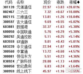 A股收评：主要指数集体收涨！通信服务、CPO板块活跃<strong></p>
<p>以太坊挖矿机</strong>，电池股走势疲软
