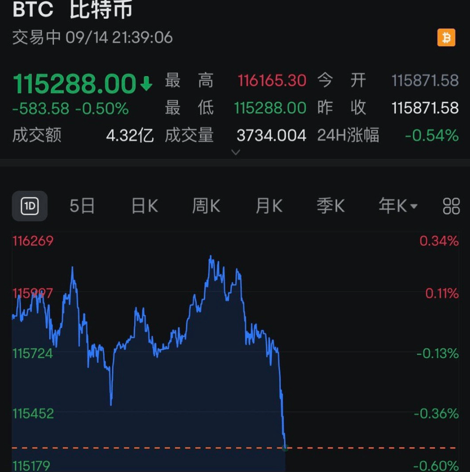 全线跳水<strong></p>
<p>以太坊行情</strong>！近13万人爆仓