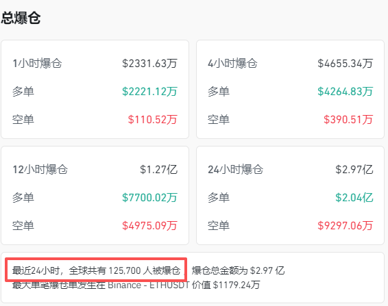 全线跳水<strong></p>
<p>以太坊行情</strong>！近13万人爆仓