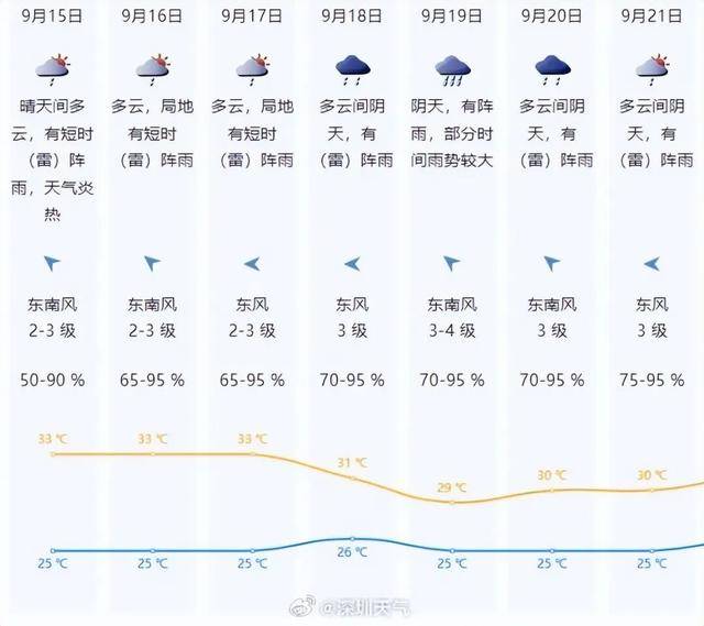 一股冷空气即将南下<strong></p>
<p>以太坊官网</strong>，广东高温天气或将被终结！