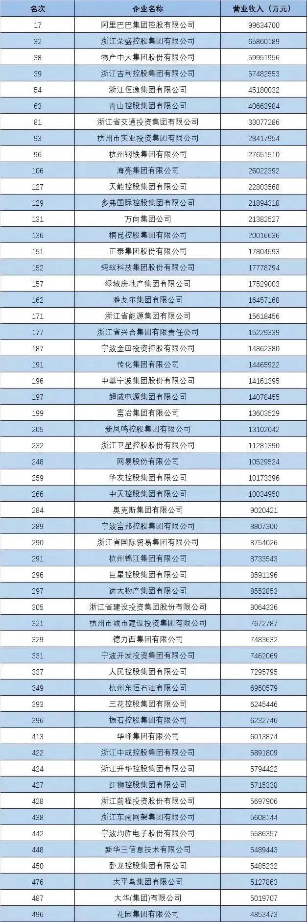 “中国企业500强”<strong></p>
<p>以太坊官网</strong>，这四大省份占“半壁江山”