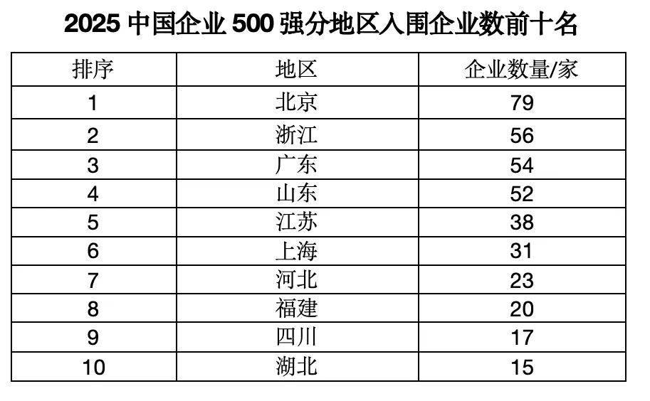 “中国企业500强”<strong></p>
<p>以太坊官网</strong>，这四大省份占“半壁江山”