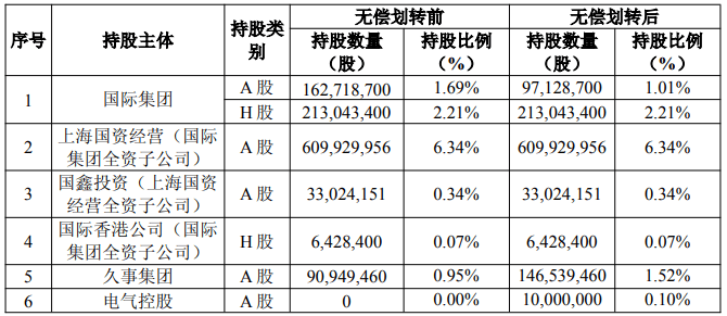上海国资重磅调整<strong></p>
<p>以太坊官网</strong>！上海国际集团无偿转让中国太保部分股权