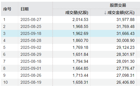 冲击3900点回落!A股午后放量跳水<strong></p>
<p>以太坊走势</strong>,成交额超3.1万亿元