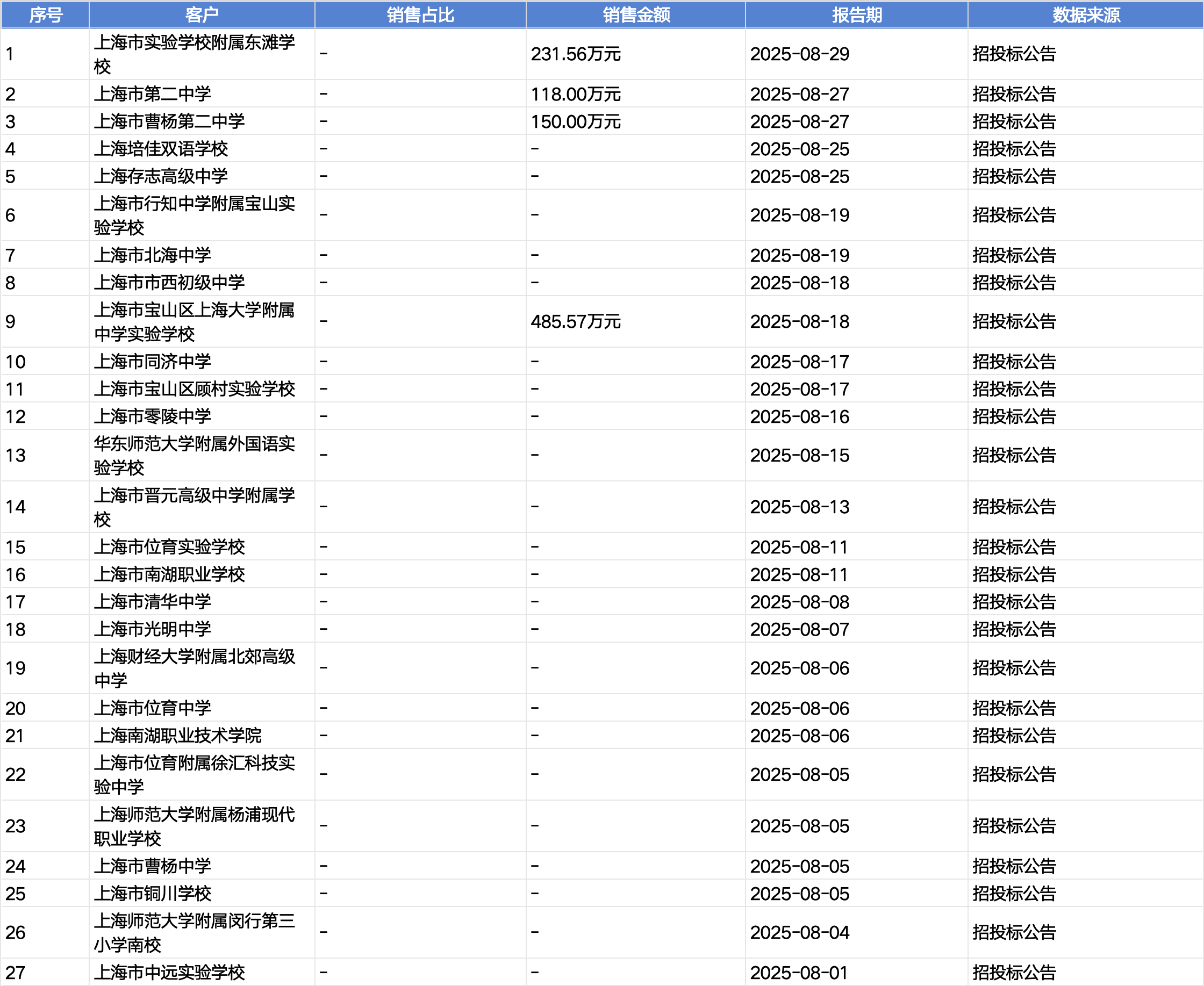 起底上海校园餐争议供应商绿捷：8月中标27个项目<strong></p>
<p>以太坊走势</strong>，背后资本到底是谁？