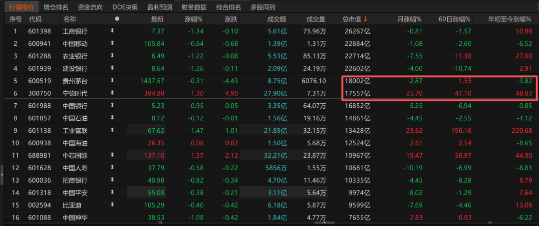 历史时刻<strong></p>
<p>以太坊技术</strong>！宁德时代超越贵州茅台