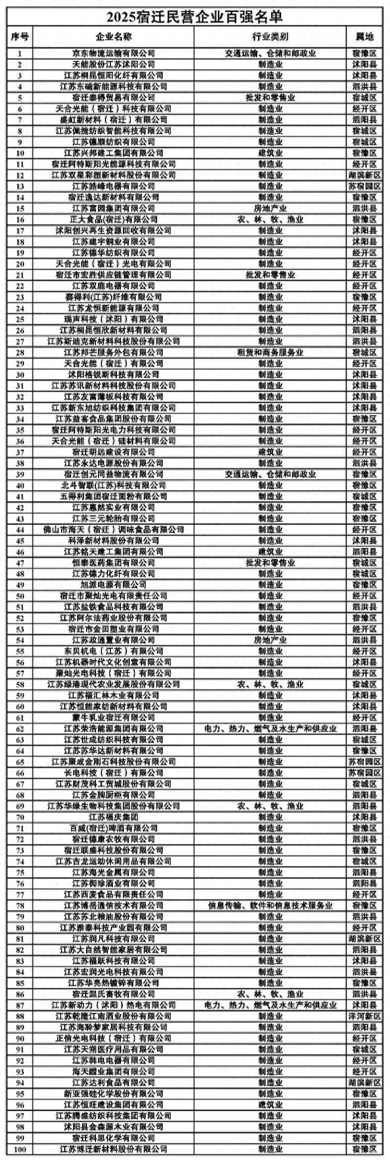 刘强东在老家扬眉吐气<strong></p>
<p>以太坊技术</strong>,京东物流成2025宿迁民营企业百强“榜首大哥”(附榜单)